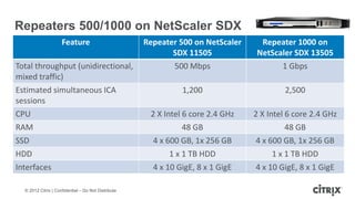 Repeaters 500/1000 on NetScaler SDX
                     Feature                         Repeater 500 on NetScaler     Repeater 1000 on
                                                            SDX 11505             NetScaler SDX 13505
Total throughput (unidirectional,                           500 Mbps                    1 Gbps
mixed traffic)
Estimated simultaneous ICA                                     1,200                      2,500
sessions
CPU                                                   2 X Intel 6 core 2.4 GHz   2 X Intel 6 core 2.4 GHz
RAM                                                             48 GB                      48 GB
SSD                                                    4 x 600 GB, 1x 256 GB      4 x 600 GB, 1x 256 GB
HDD                                                         1 x 1 TB HDD               1 x 1 TB HDD
Interfaces                                             4 x 10 GigE, 8 x 1 GigE    4 x 10 GigE, 8 x 1 GigE

  © 2012 Citrix | Confidential – Do Not Distribute
 