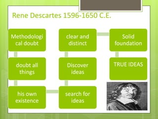 Rene Descartes 1596-1650 C.E.

Methodologi    clear and           Solid
 cal doubt      distinct        foundation


 doubt all      Discover        TRUE IDEAS
  things         ideas


  his own      search for
 existence       ideas
 