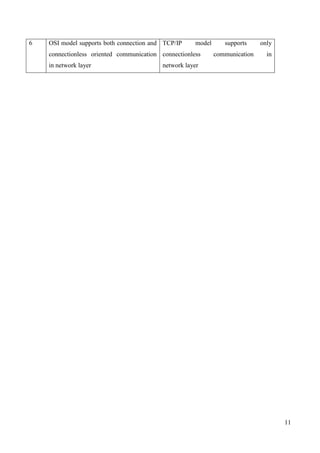 6   OSI model supports both connection and TCP/IP     model      supports     only
    connectionless oriented communication connectionless      communication     in
    in network layer                      network layer




                                                                                     11
 