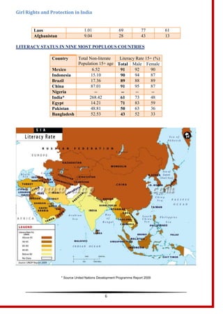 Girl Rights and Protection in India
6
Laos 1.01 69 77 61
Afghanistan 9.04 28 43 13
LITERACY STATUS IN NINE MOST POPULOUS COUNTRIES
Country Total Non-literate
Population 15+ age
Literacy Rate 15+ (%)
Total Male Female
Mexico 6.52 91 92 90
Indonesia 15.10 90 94 87
Brazil 17.36 89 88 89
China 87.01 91 95 87
Nigeria -- -- -- --
India* 268.42 61 73 48
Egypt 14.21 71 83 59
Pakistan 48.81 50 63 36
Bangladesh 52.53 43 52 33
* Source United Nations Development Programme Report 2009
 