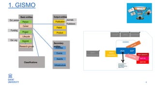 1. GISMO
4
Basic entities
Person
Project
OrgUnit
Output entities
Publication
Patent
Product
Funding
Ext. org
Ext. person
Publishers
Journals
Secondary
entities
Activities
Events
Awards
Career
Lifecycle
Infrastructure
Classifications
Research groups
 