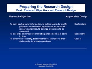 Preparing the Research Design
Basic Research Objectives and Research Design
Research Objective Appropriate Design
To gain background information, to define terms, to clarify Exploratory
problems and develop hypotheses, to establish
research priorities, to develop questions to be
answered
To describe and measure marketing phenomena at a point Descriptive
in time
To determine causality, test hypotheses, to make “if-then” Causal
statements, to answer questions
© Shriram Dawkhar, May- 2010
(Updated - Nov-2019)
 