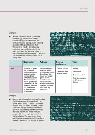 Impact Analysis
31
RESIST 2: Counter-disinformation toolkit overview
Example:
	
X A trade press with limited circulation
misleadingly claims that a recent
parliamentary vote determined that
animals have no feelings. Early warning
assessment highlights a risk that
the narrative may be picked up by
mainstream press. Insight, briefings
and press lines are prepared either to
proactively correct the story or to prepare
for possible mainstream interest in the
policy area.
Description Actions Internal
audiences
Tools
Low Potential to affect
the climate of
debate about e.g.
a department’s
work and has
limited circulation.
The evidence is of
mixed quality. The
debate should be
routinely followed
but intervention
is unnecessary/
undesirable.
Share insight and
analysis with in
media department.
Investigate the
issue and prepare
press lines/
narratives based
on known facts.
Conduct a baseline
analysis of debate
and track any
changes.
Comms officers
Monitoring and
analysis teams
Insight
Press lines
Baseline analysis
Prioritise medium
and long-term
comms
Example:
	
X A conspiracy theory has emerged holding
the UK government responsible for a
major public safety incident. The theory
is only being circulated by fringe groups
known for anti-government sentiment,
and runs counter to current mainstream
debates. Insight and press lines are
prepared, but no response is made for
the time being. The area is monitored
and baseline analysis is used to spot any
sudden changes in the climate of debate.
 