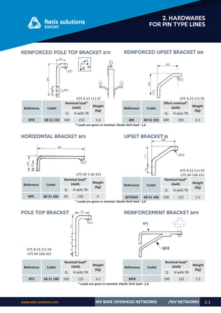 www.retis-solutions.com MV BARE OVERHEAD NETWORKS 2-1
2. HARDWARES
FOR PIN TYPE LINES
/MV NETWORKS
REINFORCED POLE TOP BRACKET BTR
POLE TOP BRACKETBTS REINFORCEMENT BRACKET BIFR
HORIZONTAL BRACKET BPS UPSET BRACKET BI
REINFORCED UPSET BRACKET BIR
Q
L
H
Reference Codet
Nominal load*
(daN) Weight
(Kg)
Q H with TR
BTR 68 51 110 400 250 5.4
Référence Codet
Effort nominal*
(daN) Weight
(Kg)
Q H avec TR
BIR 68 51 102 400 250 4.3
* Loads are given in nominal. Elastic limit load : 1,6
Reference Codet
Nominal load*
(daN) Weight
(Kg)
Q H with TR
BPS 68 51 166 90 150 6
Reference Codet
Nominal load*
(daN) Weight
(Kg)
Q H with TR
BI70320 68 51 100 200 125 5.5
* Loads are given in nominal. Elastic limit load : 1,6
Reference Codet
Nominal load*
(daN) Weight
(Kg)
Q H with TR
BTS 68 51 108 200 125 4.3
Reference Codet
Nominal load*
(daN) Weight
(Kg)
Q H with TR
BIFR - 200 125 5.5
* Loads are given in nominal. Elastic limit load : 1,6
GTE B 23 111 03
UTE NF C66 421
GTE B 23 111 07 GTE B 23 111 05
UTE NF C 66 423
GTE B 23 111 04
UTE NF C66 422
BPS
 