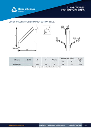 www.retis-solutions.com MV BARE OVERHEAD NETWORKS 2-2
2. HARDWARES
FOR PIN TYPE LINES
/MV NETWORKS
UPSET BRACKET FOR BIRD PROTECTION B.I.A.O.
Reference Codet D H N holes
Nominal load* (daN) Weight
(Kg)
Q H
BIAO80700 - 700 680 2 160 120 13.44
* Loads are given in nominal. Elastic limit load : 1,6
Q
L
H
 