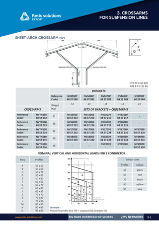 www.retis-solutions.com MV BARE OVERHEAD NETWORKS 3-1
3. CROSSARMS
FOR SUSPENSION LINES
/MV NETWORKS
SHEET-ARCH CROSSARM NV1
UTE NF C 66 428
GTE B 23 112 04
BRACKETS
Reference
Codet
NVM50P
68 57 080
NVM60P
68 57 081
NVM70P
68 57 082
NVM80P
68 57 083
NVM90P
68 57 084
Weight
(Kg)
7.5 10 13 18 24
CROSSARMS SETS OF BRACKETS + CROSSARMS
Reference
Codet
NVTN150
68 57 032
11
NV15050
68 57 214
NV15060
68 57 215
NV15070
68 57 216
NV15080
68 57 217
-
Reference
Codet
NVTN160
68 57 033
16
NV16050
68 57 223
NV16060
68 57 224
NV16070
68 57 225
NV16080
68 57 226
-
Reference
Codet
NVTN170
68 57 034
22
NV17050
68 57 232
NV17060
68 57 233
NV17070
68 57 234
NV17080
68 57 235
NV17090
68 57 236
Reference
Codet
NVTN180
68 57 035
30
NV18050
68 57 239
NV18060
68 57 242
NV18070
68 57 243
NV18080
68 57 244
NV18090
68 57 245
Reference
Codet
NVTN190
68 57 036
38 - -
NV19070
-
NV19080
-
NV19090
68 57 250
Q
L
H
NOMINAL VERTICAL AND HORIZONTAL LOADS FOR 1 CONDUCTOR
Example :
NV16070 (profile 60 x 70) = crossarm 60, brackets 70
Colour code
Profile Colour
50 green
60 red
70 black
80 yellow
90 blue
Area Profiles
A
B
C
D
E
F
G
H
I
J
K
L
M
N
O
50 x 50
50 x 60
50 x 70
50 x 80
50 x 90
60 x 60
60 x 70
60 x 80
60 x 90
70 x 70
70 x 80
70 x 90
80 x 80
80 x 90
90 x 90
 