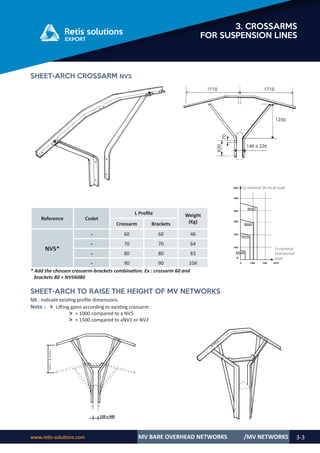 www.retis-solutions.com MV BARE OVERHEAD NETWORKS 3-3
3. CROSSARMS
FOR SUSPENSION LINES
/MV NETWORKS
SHEET-ARCH CROSSARM NV5
Reference Codet
L Profile Weight
(Kg)
Crossarm Brackets
NV5*
- 60 60 46
- 70 70 64
- 80 80 83
- 90 90 104
* Add the chossen crossarm-brackets combination. Ex : crossarm 60 and
brackets 80 = NV56080
SHEET-ARCH TO RAISE THE HEIGHT OF MV NETWORKS
NB : indicate existing profile dimensions.
Note :	 ˃ Lifting gains according to existing crossarm :
		˃ + 1000 compared to a NV5
		˃ + 1500 compared to aNV1 or NV2
 