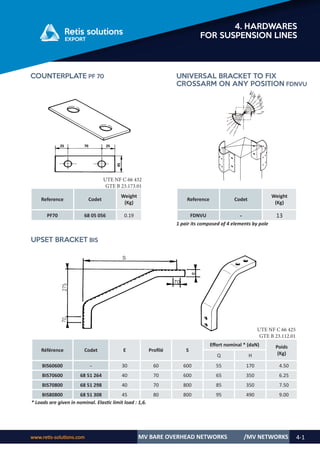 www.retis-solutions.com MV BARE OVERHEAD NETWORKS 4-1
4. HARDWARES
FOR SUSPENSION LINES
/MV NETWORKS
COUNTERPLATE PF 70
Reference Codet
Weight
(Kg)
PF70 68 05 056 0.19
Reference Codet
Weight
(Kg)
FDNVU - 13
1 pair its composed of 4 elements by pole
UNIVERSAL BRACKET TO FIX
CROSSARM ON ANY POSITION FDNVU
Référence Codet E Profilé S
Effort nominal * (daN) Poids
(Kg)
Q H
BIS60600 - 30 60 600 55 170 4.50
BIS70600 68 51 264 40 70 600 65 350 6.25
BIS70800 68 51 298 40 70 800 85 350 7.50
BIS80800 68 51 308 45 80 800 95 490 9.00
* Loads are given in nominal. Elastic limit load : 1,6.
UPSET BRACKET BIS
UTE NF C 66 432
GTE B 23.173.01
UTE NF C 66 425
GTE B 23.112.01
 