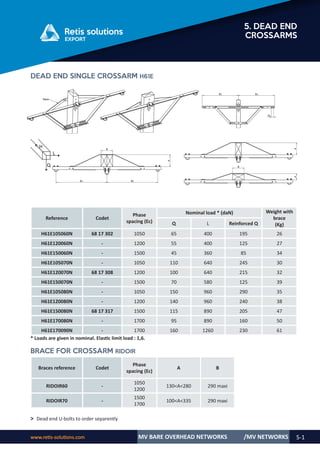 www.retis-solutions.com MV BARE OVERHEAD NETWORKS 5-1
5. DEAD END
CROSSARMS
/MV NETWORKS
DEAD END SINGLE CROSSARM H61E
Reference Codet
Phase
spacing (Ec)
Nominal load * (daN) Weight with
brace
(Kg)
Q L Reinforced Q
H61E105060N 68 17 302 1050 65 400 195 26
H61E120060N - 1200 55 400 125 27
H61E150060N - 1500 45 360 85 34
H61E105070N - 1050 110 640 245 30
H61E120070N 68 17 308 1200 100 640 215 32
H61E150070N - 1500 70 580 125 39
H61E105080N - 1050 150 960 290 35
H61E120080N - 1200 140 960 240 38
H61E150080N 68 17 317 1500 115 890 205 47
H61E170080N - 1700 95 890 160 50
H61E170090N - 1700 160 1260 230 61
* Loads are given in nominal. Elastic limit load : 1,6.
Braces reference Codet
Phase
spacing (Ec)
A B
RIDOIR60 -
1050
1200
130<A<280 290 maxi
RIDOIR70 -
1500
1700
100<A<335 290 maxi
˃ Dead end U-bolts to order separently
BRACE FOR CROSSARM RIDOIR
 