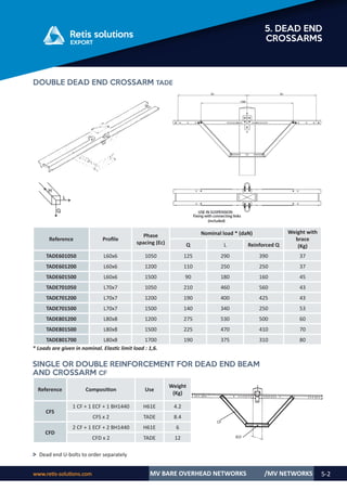 www.retis-solutions.com MV BARE OVERHEAD NETWORKS 5-2
5. DEAD END
CROSSARMS
/MV NETWORKS
DOUBLE DEAD END CROSSARM TADE
Reference Profile
Phase
spacing (Ec)
Nominal load * (daN) Weight with
brace
(Kg)
Q L Reinforced Q
TADE601050 L60x6 1050 125 290 390 37
TADE601200 L60x6 1200 110 250 250 37
TADE601500 L60x6 1500 90 180 160 45
TADE701050 L70x7 1050 210 460 560 43
TADE701200 L70x7 1200 190 400 425 43
TADE701500 L70x7 1500 140 340 250 53
TADE801200 L80x8 1200 275 530 500 60
TADE801500 L80x8 1500 225 470 410 70
TADE801700 L80x8 1700 190 375 310 80
* Loads are given in nominal. Elastic limit load : 1,6.
SINGLE OR DOUBLE REINFORCEMENT FOR DEAD END BEAM
AND CROSSARM CF
Reference Composition Use
Weight
(Kg)
CFS
1 CF + 1 ECF + 1 BH1440 H61E 4.2
CFS x 2 TADE 8.4
CFD
2 CF + 1 ECF + 2 BH1440 H61E 6
CFD x 2 TADE 12
˃ Dead end U-bolts to order separately
 