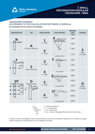 www.retis-solutions.com MV BARE OVERHEAD NETWORKS 7-1
7. SMALL
DEFORMATION MODULAR
CROSSARMS : MNA
/MV NETWORKS
CROSSARMS MODENA
ACCORDING TO THE CALCULATION SOFTWARE «CAMELIA»
CONFIGURATION USE PHASE SPACING LOAD DIAGRAM
NOMINAL
LOAD
f (N)
HOOKING
N
Horizontally
A
Full end or dead end
1
e = 1050
X Dead end and
single suspension.
L+0,5Q+0,3H<lf
1600
S
Single
(3 strings)
2000
2
e = 1200
2500
3150
T
Triangle
S
Single suspension
3
e = 1500
Y Ancrage ou arrêt
L+Q+0,3H<lf
4000
5000
4
e = 2000
6300
D
Double
(6 strings)
Z Dead end or full end
L+2Q+0,8H<lf
8000
DT
Double circuit or fir
D
Shifted hooking
5
e = 2500
10000
12500
6
e = 3000
U Full end
L+2Q+0,8H<lf
16000
20000
25000
IN ACCORDANCE WITH EDF HN 66-S-50 STANDARD
l = working coefficient
l = 1 : nominal load
l = 1,9 : elastic limit
l = 2,1 : crossarm damage without element broken away
Crossarms must be used together with controlled extension link in case of double or single full end. It allows the support
and the conductor not be destroyed in case of exeptional overload.
 