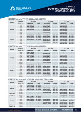 www.retis-solutions.com MV BARE OVERHEAD NETWORKS 7-3
7. SMALL
DEFORMATION MODULAR
CROSSARMS : MNA
/MV NETWORKS
Hooking
Nominal
Load (N)
e = 1050 e = 1200 e = 1500
Reference Codet Reference Codet Reference Codet
SINGLE
1600 MNA1X1600S - MNA2X1600S - MNA3X1600S -
2000 MNA1X2000S - MNA2X2000S - MNA3X2000S -
2500 MNA1X2500S - MNA2X2500S - MNA3X2500S -
3150 MNA1X3150S - MNA2X3150S - MNA3X3150S -
4000 - - MNA2X4000S - MNA3X4000S -
5000 - - MNA2X5000S - MNA3X5000S -
6300 - - - - MNA3X6300S -
DOUBLE
1600 MNA1X1600D 68 55 001 MNA2X1600D 68 55 007 MNA3X1600D 68 55 015
2000 MNA1X2000D 68 55 002 MNA2X2000D 68 55 008 MNA3X2000D 68 55 016
2500 MNA1X2500D 68 55 003 MNA2X2500D 68 55 009 MNA3X2500D 68 55 017
3150 MNA1X3150D 68 55 004 MNA2X3150D 68 55 010 MNA3X3150D 68 55 018
4000 - - MNA2X4000D 68 55 011 MNA3X4000D 68 55 019
5000 - - MNA2X5000D 68 55 012 MNA3X5000D 68 55 020
6300 - - - - MNA3X6300D 68 55 021
HORIZONTAL «X» TYPE MODULAR CROSSARM
HORIZONTAL «Y» TYPE MODULAR CROSSARM
Hooking
Nominal
Load (N)
e = 1050 e = 1200 e = 1500
Reference Codet Refrence Codet Reference Codet
SINGLE
2000 MNA1Y2000S - - - - -
2500 MNA1Y2500S - MNA2Y2500S - - -
3150 MNA1Y3150S - MNA2Y3150S - MNA3Y3150S -
4000 MNA1Y4000S - MNA2Y4000S - MNA3Y4000S -
5000 MNA1Y5000S - MNA2Y5000S - MNA3Y5000S -
6300 MNA1Y6300S - MNA2Y6300S - MNA3Y6300S -
8000 MNA1Y8000S - MNA2Y8000S - MNA3Y8000S -
10000 - - MNA2Y10000S - MNA3Y10000S -
12500 - - - - MNA3Y12500S -
DOUBLE
2000 MNA1Y2000D 68 55 101 - - - -
2500 MNA1Y2500D 68 55 102 MNA2Y2500D 68 55 109 - -
3150 MNA1Y3150D 68 55 103 MNA2Y3150D 68 55 110 MNA3Y3150D 68 55 116
4000 MNA1Y4000D 68 55 104 MNA2Y4000D 68 55 111 MNA3Y4000D 68 55 117
5000 MNA1Y5000D 68 55 105 MNA2Y5000D 68 55 112 MNA3Y5000D 68 55 118
6300 MNA1Y6300D 68 55 106 MNA2Y6300D 68 55 113 MNA3Y6300D 68 55 119
8000 MNA1Y8000D 68 55 107 MNA2Y8000D 68 55 114 MNA3Y8000D 68 55 120
10000 - - MNA2Y10000D 68 55 115 MNA3Y10000D 68 55 121
12500 - - - - MNA3Y12500D 68 55 122
Hooking
Nominal
Load (N)
e = 1050 e = 1200 e = 1500
Reference Codet Reference Codet Reference Codet
SINGLE
4000 MNA1U4000S 68 55 301 - - - -
5000 MNA1U5000S 68 55 302 - - - -
6300 MNA1U6300S 68 55 303 MNA2U6300S 68 55 306 - -
8000 MNA1U8000S 68 55 304 MNA2U8000S 68 55 307 MNA3U8000S 68 55 311
10000 - - MNA2U10000S 68 55 308 MNA3U10000S 68 55 312
12500 - - MNA2U12500S 68 55 309 MNA3U12500S 68 55 313
SINGLENA 16000 - - - - NA3U16000S 68 55 314
SINGLE NA 20000 - - - - NA3U20000S 68 55 315
DOUBLE
4000 MNA1Z4000D 68 55 201 - - - -
5000 MNA1Z5000D 68 55 202 - - - -
6300 MNA1Z6300D 68 55 203 MNA2Z6300D 68 55 206 - -
8000 MNA1Z8000D 68 55 204 MNA2Z8000D 68 55 207 MNA3Z8000D 68 55 211
10000 - - MNA2Z10000D 68 55 208 MNA3Z10000D 68 55 212
12500 - - MNA2Z12500D 68 55 209 MNA3Z12500D 68 55 213
DOUBLE NA 16000 - - - - NA3Z16000D 68 55 214
DOUBLE NA 20000 - - - - NA3Z20000D 68 55 215
HORIZONTAL «U» AND «Z» TYPE MODULAR CROSSARM
 