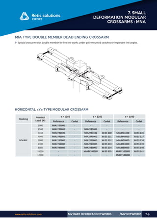 www.retis-solutions.com MV BARE OVERHEAD NETWORKS 7-6
7. SMALL
DEFORMATION MODULAR
CROSSARMS : MNA
/MV NETWORKS
MIA TYPE DOUBLE MEMBER DEAD ENDING CROSSARM
Hooking
Nominal
Load (N)
e = 1050 e = 1200 e = 1500
Reference Codet Reference Codet Reference Codet
DOUBLE
2000 MIA1Y2000D - - - - -
2500 MIA1Y2500D - MIA2Y2500D - - -
3150 MIA1Y3150D - MIA2Y3150D 68 55 130 MIA3Y3150D 68 55 136
4000 MIA1Y4000D - MIA2Y4000D 68 55 131 MIA3Y4000D 68 55 137
5000 MIA1Y5000D - MIA2Y5000D 68 55 132 MIA3Y5000D 68 55 138
6300 MIA1Y6300D - MIA2Y6300D 68 55 133 MIA3Y6300D 68 55 139
8000 MIA1Y8000D - MIA2Y8000D 68 55 134 MIA3Y8000D 68 55 140
10000 - - MIA2Y10000D 68 55 135 MIA3Y10000D 68 55 141
12500 - - - - MIA3Y12500D -
˃ Special crossarm with double member for live line works under pole mounted switches or important line angles.
HORIZONTAL «Y» TYPE MODULAR CROSSARM
 