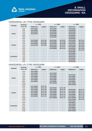 www.retis-solutions.com MV BARE OVERHEAD NETWORKS 8-2
8. SMALL
DEFORMATION
CROSSARMS : NA
/MV NETWORKS
HORIZONTAL «X» TYPE CROSSARM
Hooking
Nominal
Load (N)
e = 1050 e = 1200 e = 1500
Reference Codet Reference Codet Reference Codet
SINGLE
1600 NA1X1600S - NA2X1600S - NA3X1600S -
2000 NA1X2000S - NA2X2000S - NA3X2000S -
2500 NA1X2500S - NA2X2500S - NA3X2500S -
3150 NA1X3150S - NA2X3150S - NA3X3150S -
4000 - - NA2X4000S - NA3X4000S -
5000 - - NA2X5000S - NA3X5000S -
6300 - - - NA3X6300S -
DOUBLE
1600 NA1X1600D 68 55 001 NA2X1600D 68 55 007 NA3X1600D 68 55 015
2000 NA1X2000D 68 55 002 NA2X2000D 68 55 008 NA3X2000D 68 55 016
2500 NA1X2500D 68 55 003 NA2X2500D 68 55 009 NA3X2500D 68 55 017
3150 NA1X3150D 68 55 004 NA2X3150D 68 55 010 NA3X3150D 68 55 018
4000 - - NA2X4000D 68 55 011 NA3X4000D 68 55 019
5000 - - NA2X5000D 68 55 012 NA3X5000D 68 55 020
6300 - - - - NA3X6300D 68 55 021
SUSPENDED
1600 - - - - ND3X1600S -
2000 - - - - ND3X2000S -
2500 - - - - ND3X2500S -
3150 - - - - ND3X3150S -
4000 - - - - ND3X4000S -
5000 - - - - ND3X5000S -
6300 - - - - ND3X6300S -
HORIZONTAL «Y» TYPE CROSSARM
Hooking
Nominal
Load (N)
e = 1050 e = 1200 e = 1500
Reference Codet Reference Codet Reference Codet
SINGLE
2000 NA1Y2000S - - - - -
2500 NA1Y2500S - NA2Y2500S - - -
3150 NA1Y3150S - NA2Y3150S - NA3Y3150S -
4000 NA1Y4000S - NA2Y4000S - NA3Y4000S -
5000 NA1Y5000S - NA2Y5000S - NA3Y5000S -
6300 NA1Y6300S - NA2Y6300S - NA3Y6300S -
8000 NA1Y8000S - NA2Y8000S - NA3Y8000S -
10000 - - NA2Y10000S - NA3Y10000S -
12500 - - - - NA3Y12500S -
DOUBLE
2000 NA1Y2000D 68 55 101 - - - -
2500 NA1Y2500D 68 55 102 NA2Y2500D 68 55 109 - -
3150 NA1Y3150D 68 55 103 NA2Y3150D 68 55 110 NA3Y3150D 68 55 116
4000 NA1Y4000D 68 55 104 NA2Y4000D 68 55 111 NA3Y4000D 68 55 117
5000 NA1Y5000D 68 55 105 NA2Y5000D 68 55 112 NA3Y5000D 68 55 118
6300 NA1Y6300D 68 55 106 NA2Y6300D 68 55 113 NA3Y6300D 68 55 119
8000 NA1Y8000D 68 55 107 NA2Y8000D 68 55 114 NA3Y8000D 68 55 120
10000 - - NA2Y10000D 68 55 115 NA3Y10000D 68 55 121
12500 - - - - NA3Y12500D 68 55 122
SUSPENDED
3150 - - - - ND3Y3150S -
4000 - - - - ND3Y4000S -
5000 - - - - ND3Y5000S -
6300 - - - - ND3Y6300S -
8000 - - - - ND3Y8000S -
10000 - - - - ND3Y10000S -
12500 - - - - ND3Y12500S -
 