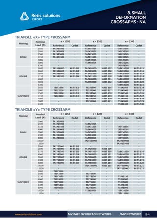 www.retis-solutions.com MV BARE OVERHEAD NETWORKS 8-4
8. SMALL
DEFORMATION
CROSSARMS : NA
/MV NETWORKS
TRIANGLE «X» TYPE CROSSARM
Hooking
Nominal
Load (N)
e = 1050 e = 1200 e = 1500
Reference Codet Reference Codet Reference Codet
SINGLE
1600 TA1X1600S - TA2X1600S - TA3X1600S -
2000 TA1X2000S - TA2X2000S - TA3X2000S -
2500 TA1X2500S - TA2X2500S - TA3X2500S -
3150 TA1X3150S - TA2X3150S - TA3X3150S -
4000 - - TA2X4000S - TA3X4000S -
5000 - - TA2X5000S - TA3X5000S -
6300 - - - - TA3X6300S -
DOUBLE
1600 TA1X1600D 68 55 001 TA2X1600D 68 55 007 TA3X1600D 68 55 015
2000 TA1X2000D 68 55 002 TA2X2000D 68 55 008 TA3X2000D 68 55 016
2500 TA1X2500D 68 55 003 TA2X2500D 68 55 009 TA3X2500D 68 55 017
3150 TA1X3150D 68 55 004 TA2X3150D 68 55 010 TA3X3150D 68 55 018
4000 - - TA2X4000D 68 55 011 TA3X4000D 68 55 019
5000 - - TA2X5000D 68 55 012 TA3X5000D 68 55 020
6300 - - - - TA3X6300D 68 55 021
SUSPENDED
1600 TS1X1600 68 55 510 TS2X1600 68 55 516 TS3X1600 68 55 524
2000 TS1X2000 68 55 511 TS2X2000 68 55 517 TS3X2000 68 55 525
2500 TS1X2500 68 55 512 TS2X2500 68 55 518 TS3X2500 68 55 526
3150 TS1X3150 68 55 513 TS2X3150 68 55 519 TS3X3150 68 55 527
4000 - - TS2X4000 68 55 520 TS3X4000 68 55 528
5000 - - TS2X5000 68 55 521 TS3X5000 68 55 529
6300 - - - - TS3X6300 68 55 530
TRIANGLE «Y» TYPE CROSSARM
Hooking
Nominal
Load (N)
e = 1050 e = 1200 e = 1500
Reference Codet Reference Codet Reference Codet
SINGLE
2000 TA1Y2000S - - - - -
2500 TA1Y2500S - TA2Y2500S - - -
3150 TA1Y3150S - TA2Y3150S - TA3Y3150S -
4000 TA1Y4000S - TA2Y4000S - TA3Y4000S -
5000 TA1Y5000S - TA2Y5000S - TA3Y5000S -
6300 TA1Y6300S - TA2Y6300S - TA3Y6300S -
8000 TA1Y8000S - TA2Y8000S - TA3Y8000S -
10000 - - TA2Y10000S - TA3Y10000S -
12500 - - - - TA3Y12500S -
DOUBLE
2000 TA1Y2000D 68 55 101 - - - -
2500 TA1Y2500D 68 55 102 TA2Y2500D 68 55 109 - -
3150 TA1Y3150D 68 55 103 TA2Y3150D 68 55 110 TA3Y3150D 68 55 116
4000 TA1Y4000D 68 55 104 TA2Y4000D 68 55 111 TA3Y4000D 68 55 117
5000 TA1Y5000D 68 55 105 TA2Y5000D 68 55 112 TA3Y5000D 68 55 118
6300 TA1Y6300D 68 55 106 TA2Y6300D 68 55 113 TA3Y6300D 68 55 119
8000 TA1Y8000D 68 55 107 TA2Y8000D 68 55 114 TA3Y8000D 68 55 120
10000 - - TA2Y10000D 68 55 115 TA3Y10000D 68 55 121
12500 - - - - TA3Y12500D 68 55 122
SUSPENDED
2000 TS1Y2000 - - - - -
2500 TS1Y2500 - TS2Y2500 - - -
3150 TS1Y3150 - TS2Y3150 - TS3Y3150 -
4000 TS1Y4000 - TS2Y4000 - TS3Y4000 -
5000 TS1Y5000 - TS2Y5000 - TS3Y5000 -
6300 TS1Y6300 - TS2Y6300 - TS3Y6300 -
8000 TS1Y8000 - TS2Y8000 - TS3Y8000 -
10000 - - TS2Y10000 - TS3Y10000 -
12500 - - - - TS3Y12500 -
 