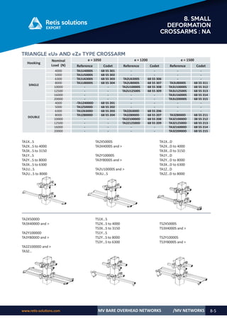 www.retis-solutions.com MV BARE OVERHEAD NETWORKS 8-5
8. SMALL
DEFORMATION
CROSSARMS : NA
/MV NETWORKS
TRIANGLE «U» AND «Z» TYPE CROSSARM
Hooking
Nominal
Load (N)
e = 1050 e = 1200 e = 1500
Reference Codet Reference Codet Reference Codet
SINGLE
4000 TA1U4000S 68 55 301 - - - -
5000 TA1U5000S 68 55 302 - - - -
6300 TA1U6300S 68 55 303 TA2U6300S 68 55 306 - -
8000 TA1U8000S 68 55 304 TA2U8000S 68 55 307 TA3U8000S 68 55 311
10000 - - TA2U10000S 68 55 308 TA3U10000S 68 55 312
12500 - - TA2U12500S 68 55 309 TA3U12500S 68 55 313
16000 - - - - TA3U16000S 68 55 314
20000 - - - - TA3U20000S 68 55 315
DOUBLE
4000 -TA1Z4000D 68 55 201 - - - -
5000 TA1Z5000D 68 55 202 - - - -
6300 TA1Z6300D 68 55 203 TA2Z6300D 68 55 206 - -
8000 TA1Z8000D 68 55 204 TA2Z8000D 68 55 207 TA3Z8000D 68 55 211
10000 - - TA2Z10000D 68 55 208 TA3Z10000D 38 55 212
12500 - - TA2Z12500D 68 55 209 TA3Z12500D 68 55 213
16000 - - - - TA3Z16000D 68 55 214
20000 - - - - TA3Z20000D 68 55 215
TA1X…S
TA2X…S to 4000
TA3X…S to 3150
TA1Y…S
TA2Y…S to 8000
TA3X…S to 6300
TA1U…S
TA2U…S to 8000
TA2X5000S
TA3X4000S and >
TA2Y10000S
TA3Y8000S and >
TA2U10000S and >
TA3U…S
TA1X…D
TA2X…D to 4000
TA3X…D to 3150
TA1Y…D
TA2Y…D to 8000
TA3X…D to 6300
TA1Z…D
TA2Z…D to 8000
TA2X5000D
TA3X4000D and >
TA2Y10000D
TA3Y8000D and >
TA2Z10000D and >
TA3Z…
TS1X…S
TS2X…S to 4000
TS3X…S to 3150
TS1Y…S
TS2Y…S to 8000
TS3Y…S to 6300
TS2X5000S
TS3X4000S and >
TS2Y10000S
TS3Y8000S and >
 