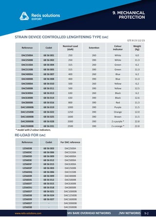 www.retis-solutions.com MV BARE OVERHEAD NETWORKS 9-2
9. MECHANICAL
PROTECTION
/MV NETWORKS
STRAIN DEVICE CONTROLLED LENGHTENING TYPE DAC
GTE B 23 112 23
Reference Codet
Nominal Load
(daN)
Extention
Colour
indicator
Weight
(Kg)
DAC2500A 68 56 001 250 260 White 6.0
DAC2500B 68 56 002 250 390 White 11.3
DAC3150A 68 56 004 315 260 Green 6.2
DAC3150B 68 56 005 315 390 Green 11.3
DAC4000A 68 56 007 400 260 Blue 6.2
DAC4000B 68 56 008 400 390 Blue 11.3
DAC5000A 68 56 010 500 260 Yellow 6.2
DAC5000B 68 56 011 500 390 Yellow 12.5
DAC6300A 68 56 013 630 260 Black 6.2
DAC6300B 68 56 014 630 390 Black 12.6
DAC8000B 68 56 016 800 390 Red 11.3
DAC10000B 68 56 019 1000 390 Purple 11.5
DAC12500B 68 56 022 1250 390 Orange 12.0
DAC16000B 68 56 025 1600 390 Brown 11.5
DAC20000B 68 56 028 2000 390 2 x purple * 22.8
DAC25000B 68 56 031 2500 390 2 x orange * 22.8
* model with 2 colour indicators.
Reference Codet For DAC reference
125603B 68 56 003 DAC2500A
125603C 68 56 006 DAC3150A
125603D 68 56 009 DAC4000A
125603E 68 56 012 DAC5000A
125603F 68 56 015 DAC6300A
125603P 68 56 003 DAC2500B
125603Q 68 56 006 DAC3150B
125603R 68 56 009 DAC4000B
125603S 68 56 012 DAC5000B
125603T 68 56 015 DAC6300B
125603U 68 56 018 DAC8000B
1256037 68 56 021 DAC10000B
1256038 68 56 024 DAC12500B
1256039 68 56 027 DAC16000B
1256037 - DAC20000B
1256038 - DAC25000B
RE-LOAD FOR DAC
 