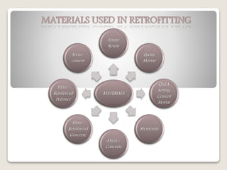 MATERIALS USED IN RETROFITTING
MATERIALS
Epoxy
Resins
Epoxy
Mortar
Quick
Setting
Cement
Mortar
Shortcrete
Micro-
Concrete
Fibre-
Reinforced
Concrete
Fibre-
Reinforced
Polymer
Ferro-
cement
 