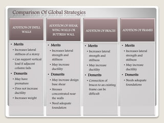 ADDITION OF INFILL
WALLS
• Merits
• Increases lateral
stiffness of a storey
• Can support vertical
load if adjacent
column fails
• Demerits
• May have
premature
• Does not increase
ductility
• Increases weight
ADDITION OF SHEAR,
WING WALLS OR
BUTTRESS WALL
• Merits
• Increases lateral
strength and
stiffness
• May increase
ductility
• Demerits
• May increase design
base shear
• Stresses
concentrated near
the walls
• Need adequate
foundation
ADDITION OF BRACES
• Merits
• Increases lateral
strength and
stiffness
• May increase
ductility
• Demerits
• Connection of
braces to an existing
frame can be
difficult
ADDITION OF FRAMES
• Merits
• Increases lateral
strength and
stiffness
• May increase
ductility
• Demerits
• Needs adequate
foundations
Comparison Of Global Strategies
 