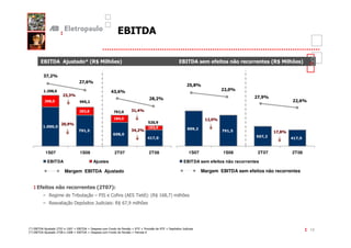 R
                 %         L &?
                             >        @ #(
                                       -                                                 # ##
                                                                                            )             #    # # &?
                                                                                                                   >          @ #(
                                                                                                                               -

    4 01
     6
                         65
                          01
                                                                                  3 1
                                                                                   0
    2 /0
     "                                    . 01
                                           45                                                      01
                 44
                  01
                                                               01                                               6/
                                                                                                                 01
      /0                 /3
                          /0                                                                                                    01
                                                                                                                                5

                          40              6 0
                                           /        4 01
                                                     2.

                                          2.0                                             2 01
                 01
                 /                                          3 0/
                                                            2 4/
                                                               0
                                                    4 01
                                                     .                                                                 2 01
                                                                                                                        6




     1S07                1S08              2T07             2T08                  1S07            1S08          2T07          2T08

       EBITDA                   Ajustes                                       EBITDA sem efeitos não recorrentes

                 Margem EBITDA Ajustado                                                  Margem EBITDA sem efeitos não recorrentes


   )
   #              #      # #&         6(I
          5!         <     23 .:
                             "            "=       ( :< 9' ? ) % ! 0>
                 23 # -
                   "   7    "G            ' ?) ! 0
                                              %   >




; B< (F
    #(    " <%    : %H B< I # -
                         #(         " &
                                     !     "   .   3 I < I ." 3
                                                    "          "   < I# -7   "G                                                      13
; B< (F
    #(    " <     : H B< I # -
                         #(         " &
                                     !     "   .   3 I.
                                                    "      (
 