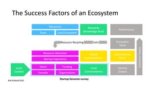 The Success Factors of an Ecosystem
Resources
Team Local Ecosystem
Networks
(Knowledge flow)
Performance
Resource Attraction
Startup Experience
Talent Funding
Founder Organizations
Global
Connectedness
Local
Connectedness
Ecosystem
Value
Global Market
Reach
Startup
Output
Local
Context
EconomicImpact
Resource Recycling Exits
Startup Genome survey
 