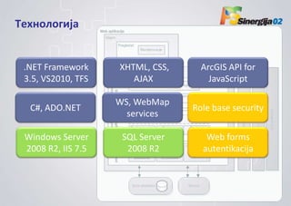 Технплпгија


 .NET Framework     XHTML, CSS,     ArcGIS API for
 3.5, VS2010, TFS      AJAX           JavaScript

                    WS, WebMap
  C#, ADO.NET                     Role base security
                      services

 Windows Server      SQL Server      Web forms
 2008 R2, IIS 7.5     2008 R2       autentikacija
 