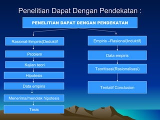 Penelitian Dapat Dengan Pendekatan :
            PENELITIAN DAPAT DENGAN PENDEKATAN



 Rasional-Empiris(Deduktif       Empiris –Rasional(Induktif)


         Problem                        Data empiris

        Kajian teori
                                  Teoritisasi(Rasionalisasi)
        Hipotesis

       Data empiris                 Tentatif Conclusion

Menerima/menolak hipotesis

          Tesis
 