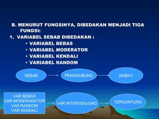 B. MENURUT FUNGSINYA, DIBEDAKAN MENJADI TIGA
      FUNGSI:
 1. VARIABEL SEBAB DIBEDAKAN :
        • VARIABEL BEBAS
        • VARIABEL MODERATOR
        • VARIABEL KENDALI
        • VARIABEL RANDOM

       SEBAB         PENGHUBUNG       AKIBAT




    VAR BEBAS
VAR MODERARATOR                      TERGANTUNG
                  VAR INTERVENJUNG
   VAR RANDOM
   VAR KENDALI
 