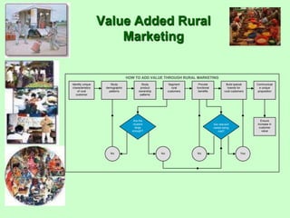 Value Added Rural
Marketing

HOW TO ADD VALUE THROUGH RURAL MARKETING
Identify unique
characteristics
of rural
customer

Study
demographic
patterns

Study
product
ownership
patterns

Segment
rural
customers

Provide
functional
benefits

Are the
clusters
large
enough?

No

Build special
brands for
rural customers

Ensure
increase in
customer
value

Are relevant
needs being
met?

No

No

Communicat
e unique
proposition

Yes

 