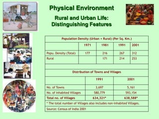 Physical Environment
Rural and Urban Life:
Distinguishing Features
Population Density (Urban + Rural) (Per Sq. Km.)
1971

1991

177

216

267

312

171

Popu. Density (Total)

1981

214

253

Rural

2001

Distribution of Towns and Villages
1991
No. of Towns
No. of inhabited Villages
Total no. of Villages

2001

3,697

5,161

580,779

593,154

634,321*

638,588*

* The total number of Villages also includes non-inhabited Villages.
Source: Census of India 2001

 