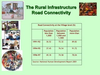 The Rural Infrastructure
Road Connectivity
Road Connectivity at the Village level (%)
Population
less than
1,000

Population
between
1,000 and
1,500

Population
more than

1991-92

36.52

72.32

89.82

1994-95

37.45

76.54

91.72

1996-97

49.18

74.58

78.04

Source: National Human Development Report 2001

 