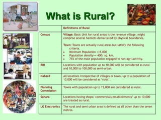 What is Rural?
Definitions of Rural
Census

Village: Basic Unit for rural areas is the revenue village, might
comprise several hamlets demarcated by physical boundaries.
Town: Towns are actually rural areas but satisfy the following
criteria.
Minimum Population >=5,000
Population density>= 400/ sq. km.
75% of the male population engaged in non-agri activity.

RBI

Locations with population up to 10,000 will be considered as rural
and 10,000 to 100,000 as semi-urban.

Nabard

All locations irrespective of villages or town, up to a population of
10,000 will be considered as ‘rural’.

Planning
Commission

Towns with population up to 15,000 are considered as rural.

Sahara

Locations having shops/ commercials establishments’ up to 10,000
are treated as rural.

LG Electronics

The rural and semi urban area is defined as all other than the seven
metros.

 