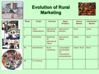 Evolution of Rural
Marketing
Phase

Origin

Function

Major
Products

Source
Market

Destination
Market

I

Since
independence

Agricultural
marketing

Agricultural
produce

Rural

Urban

II

Mid-Sixties

Marketing
of
agricultural
inputs

Agricultural
inputs

Urban

Rural

III

Mid-Nineties

Rural
marketing

Consumables
and durables
for
consumption
and production

Urban/ Rural

Rural

IV

21st Century

 