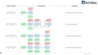 Introduction to Recurrent Neural Network