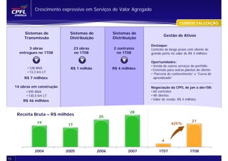 Crescimento expressivo em Serviços de Valor Agregado

                                                                                        COMERCIALIZAÇÃO

         Sistemas de           Sistemas de            Sistemas de
                                                                             Gestão de Ativos
         Transmissão           Distribuição           Distribuição
                                                                     Destaque:
            3 obras                 23 obras          2 contratos    Contrato de longo prazo com cliente de
       entregues no 1T08            no 1T08             no 1T08      grande porte no valor de R$ 3 milhões

                                                                     Oportunidades:
                                                                     • Venda de outros serviços do portfólio
           • 128 MVA            R$ 1 milhão           R$ 4 milhões   • Extensão para outras plantas do cliente
           • 13,3 km LT
                                                                     • “Parceria de conhecimento” e “Curva de
         R$ 7 milhões                                                  aprendizado”

     14 obras em construção                                          Negociação da CPFL de jan a abr/08:
          • 595 MVA                                                  • 60 contratos
          • 130,5 km LT                                              • 48 clientes
         R$ 46 milhões                                               • Valor de venda: R$ 4 milhões


                                                               28
      Receita Bruta – R$ milhões
                                               25
                 19                                                                             21
                               17                                                 425%



                                                                            4

               2004           2005             2006           2007        1T07                 1T08

13
 