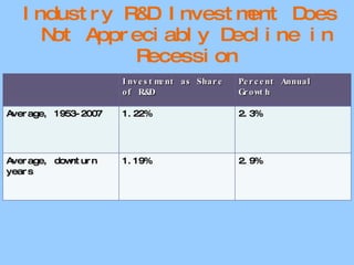 Industry R&D Investment Does Not Appreciably Decline in Recession Investment as Share of R&D Percent Annual Growth Average, 1953-2007 1.22% 2.3% Average, downturn years 1.19% 2.9% 