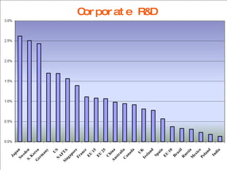 Corporate R&D 