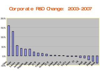 Corporate R&D Change: 2003-2007 