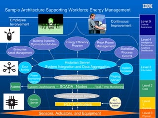 Building a Smarter Planet

Sample Architecture Supporting Workforce Energy Management

  Employee                                                                Continuous              Level 5
  Involvement                                                             Improvement             Cultural
                                                                                                  Awareness




                     Building Systems                                                             Level 4
                                               Energy Efficiency   Peak Power                     Intelligence
                    Optimization Models           Program                                         Performance
                                                                   Management                     Analytics
     Enterprise                                                                    Statistical    Dashboards
 Asset Management                                                                   Process
                                                                                    Control

                                            Historian Server
            Data                System Integration and Data Aggregation           System          Level 3
           Mining                                                                                 Information
                                                                                 Correlation
                 Power                                                    Paging
                Monitoring                Communication Networks
                                                                          Server
                 Server
  Alarms       System Dashboards      – SCADA – Nodes – – – Real-Time Monitoring                   Level 2
                                                                                                   Data

                                          Communication Drivers
                    Admin                                                   PLC
                    Server
                                                                                                   Level
                                                                         Management
                                              PLC Controllers              Server                  1
                                                                                                   Control

                             Sensors, Actuators, and Equipment                                     Level 0
                                                                                                      15
                                                                                                   Physical
 