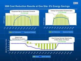 Building a Smarter Planet


            IBM Cost Reduction Results at One Site: 8% Energy Savings
                                                                                                                                       Energy Consumption Exceeds Spec
                                                 Equipment Not on Automatic Schedule
                                                                                                                                                 2.5% Savings
                                                               2% Savings
KWH Usage




                                                                                                                      KWH Usage



                                                                                                                          00
                                                                                                                          00

                                                                                                                          00



                                                                                                                          00

                                                                                                                          00

                                                                                                                         :00




                                                                                                                         :00




                                                                                                                         :00
                                                                                                                         :00

                                                                                                                         :00



                                                                                                                         :00

                                                                                                                         :00
    00

    00

    00

    00

    00




     0

     0

     0

     0

     0
     0




     0
   :0

   :0
   :0

   :0

   :0

   :0




   :0




                                                                                                                       1:

                                                                                                                       3:

                                                                                                                       5:

                                                                                                                       7:

                                                                                                                       9:
                                                                                                                      11

                                                                                                                      13

                                                                                                                      15

                                                                                                                      17

                                                                                                                      19

                                                                                                                      21

                                                                                                                      23
 9:
 1:

 3:

 5:

 7:




17

19

21
11

13

15




23
                                                  Unit Performance                  Operational Schedule                                Unit Performance   Operational Baseline



                                                       Steam Leak
                                                                                                                                        Dual Energy Savings Opportunity
                                                  Identified by Analytics
                                                                                                                                           Chilled Water and Steam
            AHU Air Flow Temp. Delta




                                       15
                                                                                                                                                 3.5% Savings
                                        5
                                        -5
                                       -15
                                       -25
                                       -35
                                                           00




                                                                           00




                                                                                                            00
                                           00

                                                   00




                                                                   00




                                                                                   00

                                                                                           00

                                                                                                   00




                                                                                                             0

                                                                                                             0

                                                                                                             0

                                                                                                             0

                                                                                                             0

                                                                                                             0

                                                                                                             0

                                                                                                             0

                                                                                                             0

                                                                                                             0

                                                                                                             0

                                                                                                             0

                                                                                                             0

                                                                                                             0
                                                                                                           :0




                                                                                                           :0




                                                                                                           :0




                                                                                                           :0
                                                                                                           :0

                                                                                                           :0




                                                                                                           :0




                                                                                                           :0

                                                                                                           :0

                                                                                                           :0




                                                                                                           :0




                                                                                                           :0

                                                                                                           :0

                                                                                                           :0
                                                2:

                                                        3:

                                                                4:

                                                                        5:




                                                                                                8:

                                                                                                         9:
                                        1:




                                                                                6:

                                                                                        7:




                                                                                                        11

                                                                                                        12

                                                                                                        13

                                                                                                        14




                                                                                                        17

                                                                                                        18

                                                                                                        19

                                                                                                        20




                                                                                                        23
                                                                                                        10




                                                                                                        15

                                                                                                        16




                                                                                                        21

                                                                                                        22
                                                                                                           Actual   Normal Operation

                                                                                                                                                                                  33
 