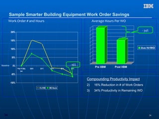 Building a Smarter Planet



       Sample Smarter Building Equipment Work Order Savings
       Work Order # and Hours                                                       Average Hours Per WO


           200%
                                                                                                                        - 34%


           150%


           100%                                                                                                        Ave Hr/WO


            50%


Baseline     0%                                                        - 16%
                                                                                      Pre IIBM    Post IIBM
                   Prior Yr Qtrly   Q410   Q111       Q211      Q311   Q411
                        ave
           -50%

                                                                               Compounding Productivity Impact
           -100%
                                                                               2)    16% Reduction in # of Work Orders
                                           # of WO   WO Hours
                                                                               3)    34% Productivity in Remaining WO




  34                                                                                                                            34
 