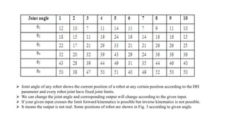  Joint angle of any robot shows the current position of a robot at any certain position according to the DH
parameter and every robot joint have fixed joint limits.
 We can change the joint angle and corresponding output will change according to the given input.
 If your given input crosses the limit forward kinematics is possible but inverse kinematics is not possible.
 It means the output is not real. Some positions of robot are shown in Fig. 3 according to given angle.
 