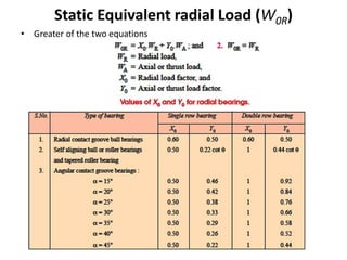 Static Equivalent radial Load (W0R)
• Greater of the two equations
 