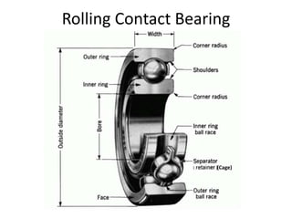 Rolling Contact Bearing
(Cage)
 