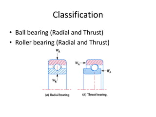 Classification
• Ball bearing (Radial and Thrust)
• Roller bearing (Radial and Thrust)
 