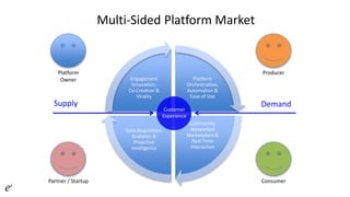 Platform
Orchestration,
Automation &
Ease of Use
Community
Networked
Marketplace &
Real Time
Interaction
Data Acquisition,
Analytics &
Proactive
Intelligence
Engagement
Innovation,
Co-Creation &
Virality
Customer
Experience
Supply Demand
Multi-Sided Platform Market
Platform
Owner
ConsumerPartner / Startup
Producer
 