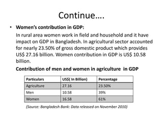 Continue….
• Women’s contribution in GDP:
In rural area women work in field and household and it have
impact on GDP in Bangladesh. In agricultural sector accounted
for nearly 23.50% of gross domestic product which provides
US$ 27.16 billion. Women contribution in GDP is US$ 10.58
billion.
Contribution of men and women in agriculture in GDP
(Source: Bangladesh Bank: Data released on November 2010)
Particulars US$( In Billion) Percentage
Agriculture 27.16 23.50%
Men 10.58 39%
Women 16.58 61%
 