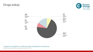 Druga aukcja
WĘGIEL
1 rok
7222 MW
68,3%
WĘGIEL
5 lat
120 MW
1,1%
GAZ
1 rok
792 MW
7,5%
INNE*
1 rok
1685 MW
15,9%
DSR
1 rok
756 MW
7,1%
DSR
5 lat
5 MW
0,05%
* kategoria inne uwzględnia m.in. elektrownie wodne, wielopaliwowe oraz biomasowe.
Źródło: opracowanie własne na podstawie danych URE i PSE.
 