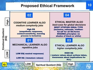 26-28 November
Santa Fe, Argentina
LOW Spiritual Quotient (SQ) High
LOW
High
Emotional
Quotient
(EQ)
COGNITIVE LEARNER ALGO
medium complexity jobs
MECHANICAL LEARNER ALGO
repetitive jobs
ETHICAL MASTER ALGO
best-case for global decisions
ETHICAL LEARNER ALGO
higher complexity jobs
IQ
Proposed Ethical Framework
01
02
03
04
LOW EQ( neutral responses)
LOW SQ ( immature values)
HIGH SQ
( mature values about actions taken,
Awareness about implications for
ALL)
High EQ
(empathetic responses,
context-sensitivity, learning
process is inclusive)
MOST UTOPIAN /IDEAL TYPE
(inclusive, rationale, ‘welfare-
for-all’ for all life-forms
DHARMA principles- no
shades of black or white)
10
 