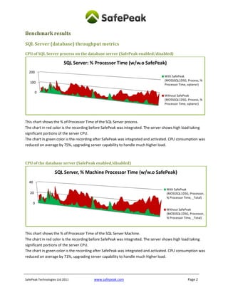 Benchmark results

SQL Server (database) throughput metrics
CPU of SQL Server process on the database server (SafePeak enabled/disabled)

                          SQL Server: % Processor Time (w/w.o SafePeak)
  200
                                                                                  With SafePeak
                                                                                  (MOSSSQL1DSG, Process, %
   100
                                                                                  Processor Time, sqlservr)

        0
                                                                                  Without SafePeak
                                                                                  (MOSSSQL1DSG, Process, %
                                                                                  Processor Time, sqlservr)




This chart shows the % of Processor Time of the SQL Server process.
The chart in red color is the recording before SafePeak was integrated. The server shows high load taking
significant portions of the server CPU.
The chart in green color is the recording after SafePeak was integrated and activated. CPU consumption was
reduced on average by 75%, upgrading server capability to handle much higher load.



CPU of the database server (SafePeak enabled/disabled)

                    SQL Server, % Machine Processor Time (w/w.o SafePeak)
  40
                                                                                   With SafePeak
   20                                                                              (MOSSSQL1DSG, Processor,
                                                                                   % Processor Time, _Total)
       0
                                                                                   Without SafePeak
                                                                                   (MOSSSQL1DSG, Processor,
                                                                                   % Processor Time, _Total)



This chart shows the % of Processor Time of the SQL Server Machine.
The chart in red color is the recording before SafePeak was integrated. The server shows high load taking
significant portions of the server CPU.
The chart in green color is the recording after SafePeak was integrated and activated. CPU consumption was
reduced on average by 71%, upgrading server capability to handle much higher load.




SafePeak Technologies Ltd 2011          www.safepeak.com                                         Page 2
 